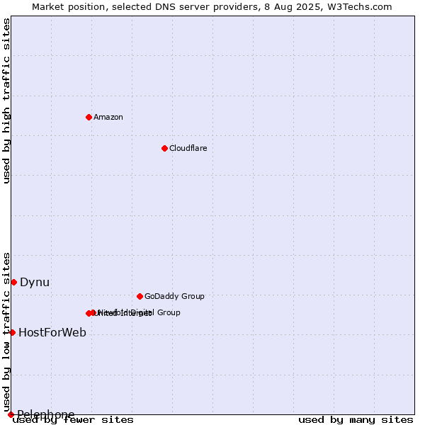 Market position of Dynu vs. HostForWeb vs. Pelephone