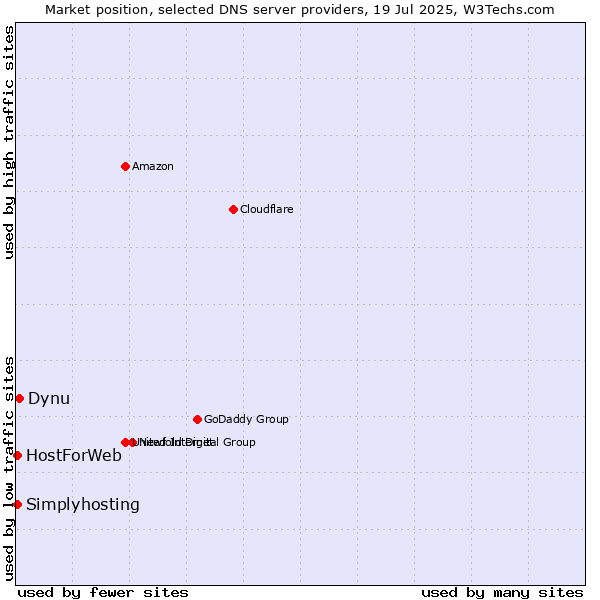 Market position of Dynu vs. HostForWeb vs. Simplyhosting