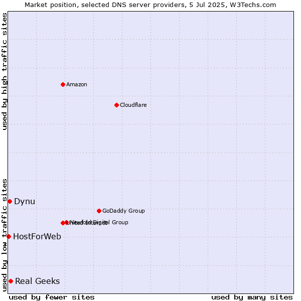 Market position of Real Geeks vs. Dynu vs. HostForWeb