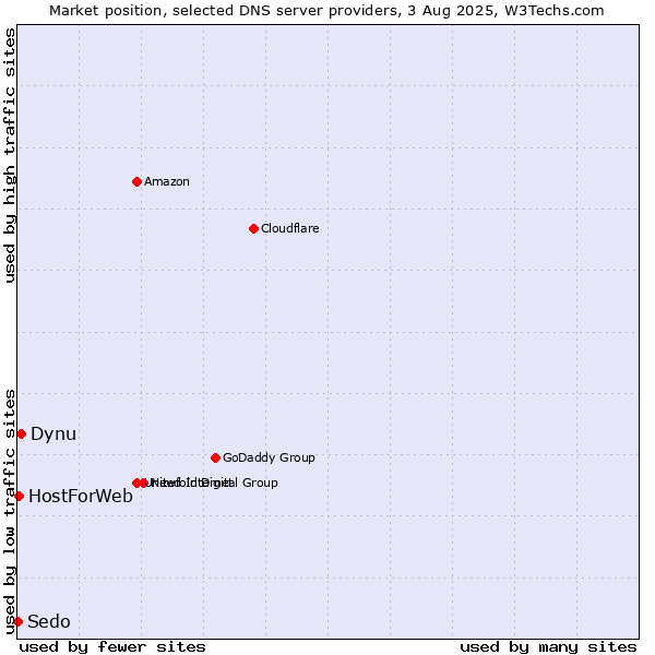 Market position of Dynu vs. HostForWeb vs. Sedo