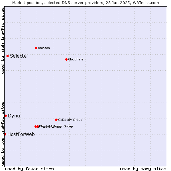 Market position of Selectel vs. Dynu vs. HostForWeb