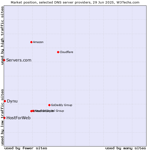 Market position of Dynu vs. HostForWeb vs. Servers.com