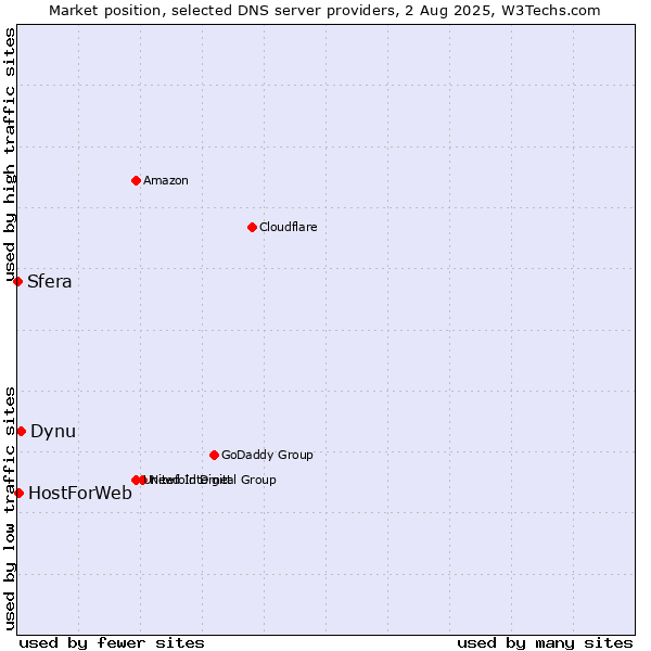 Market position of Dynu vs. HostForWeb vs. Sfera