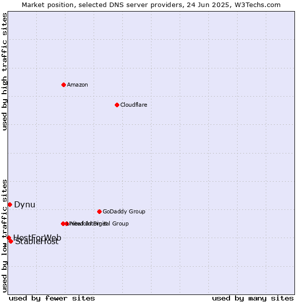 Market position of StableHost vs. Dynu vs. HostForWeb
