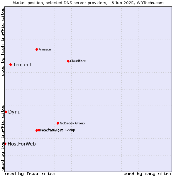 Market position of Tencent vs. Dynu vs. HostForWeb