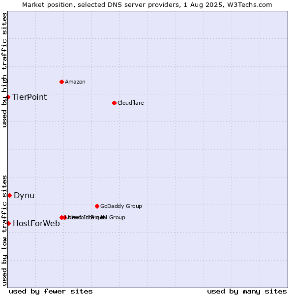Market position of Dynu vs. HostForWeb vs. TierPoint
