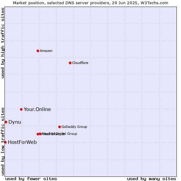 Market position of Your.Online vs. Dynu vs. HostForWeb