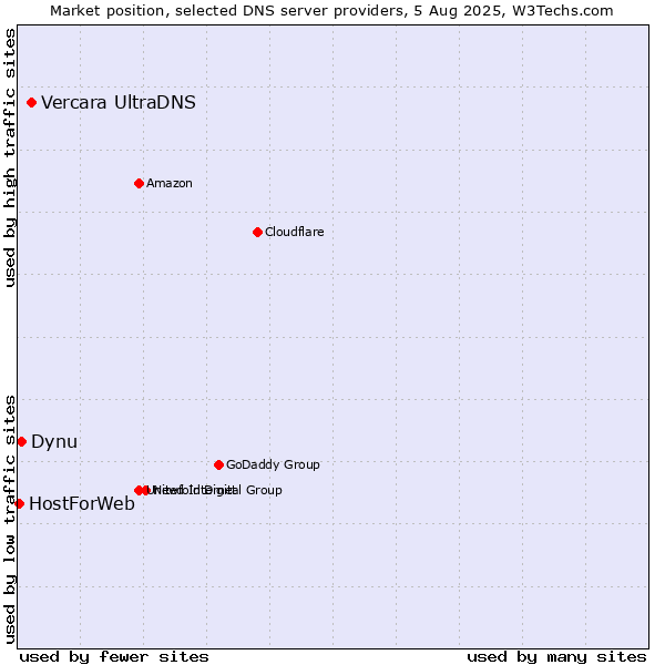 Market position of Vercara UltraDNS vs. Dynu vs. HostForWeb