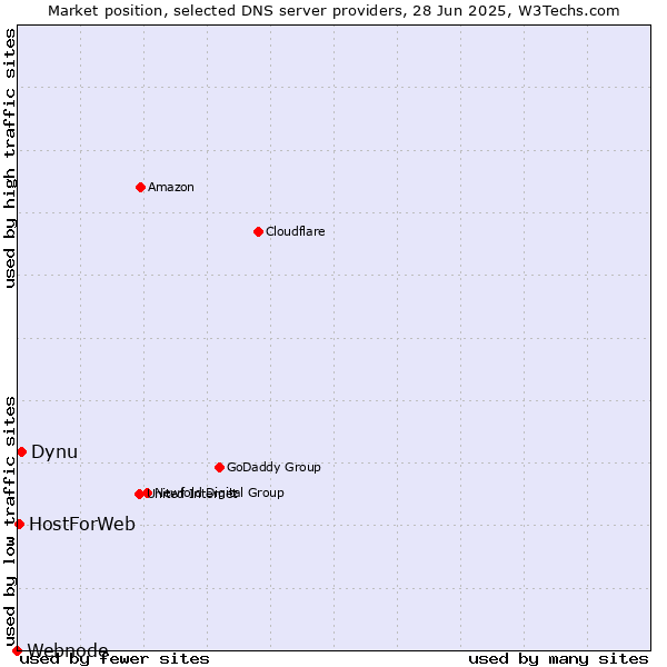 Market position of Dynu vs. HostForWeb vs. Webnode