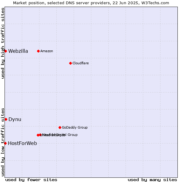 Market position of Dynu vs. Webzilla vs. HostForWeb