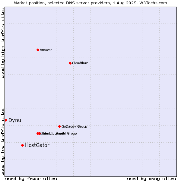 Market position of HostGator vs. Dynu