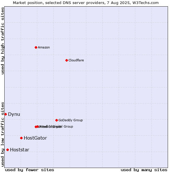 Market position of HostGator vs. Hoststar vs. Dynu