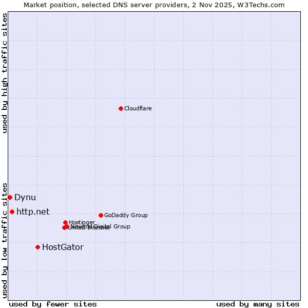Market position of HostGator vs. http.net vs. Dynu