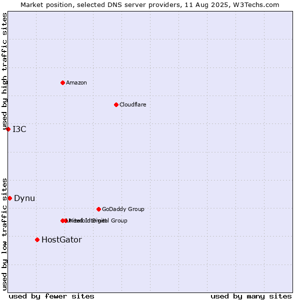 Market position of HostGator vs. Dynu vs. I3C