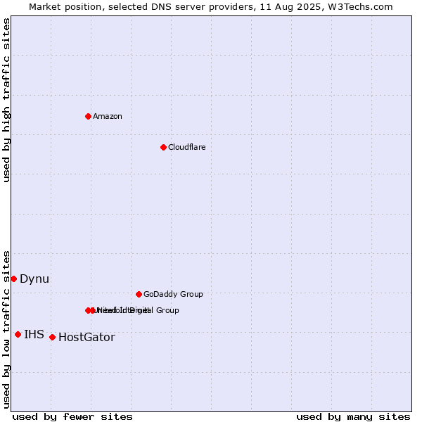 Market position of HostGator vs. IHS vs. Dynu