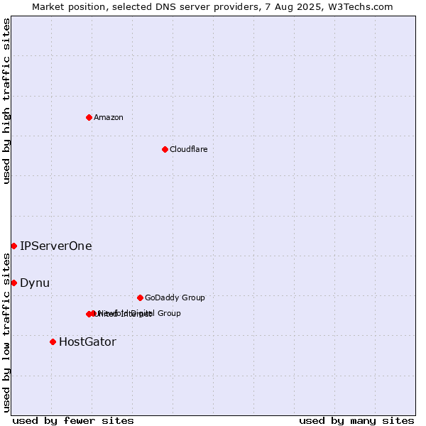 Market position of HostGator vs. Dynu vs. IPServerOne