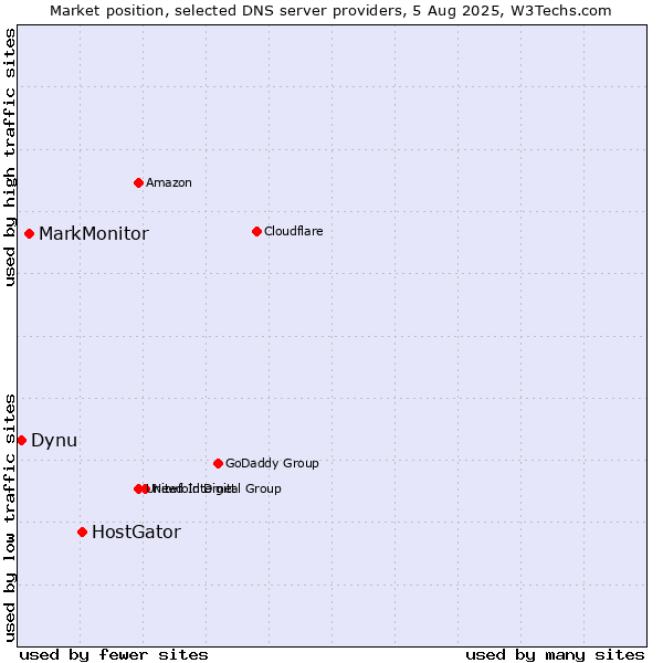 Market position of HostGator vs. MarkMonitor vs. Dynu