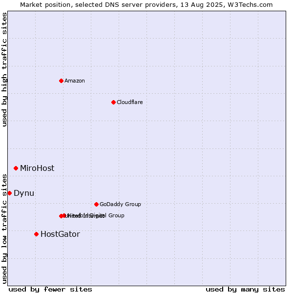 Market position of HostGator vs. MiroHost vs. Dynu