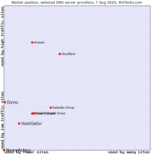 Market position of HostGator vs. Dynu vs. NameAction