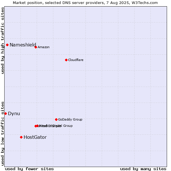 Market position of HostGator vs. Nameshield vs. Dynu