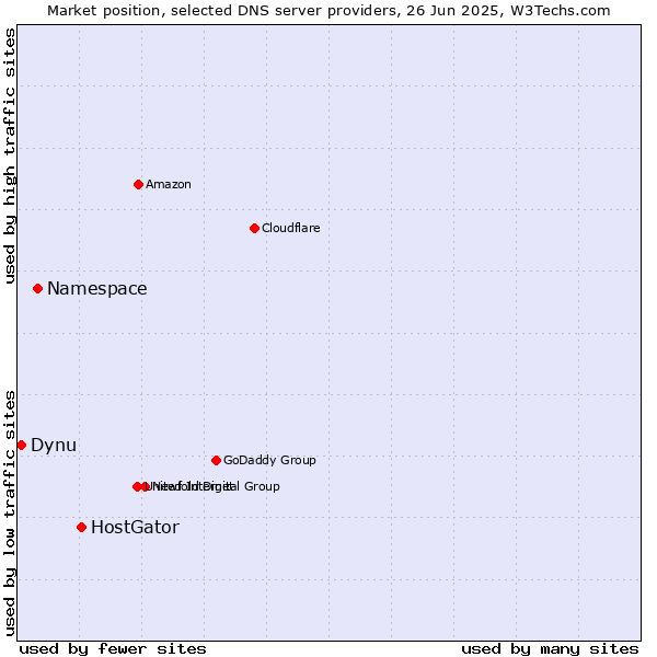 Market position of HostGator vs. Namespace vs. Dynu