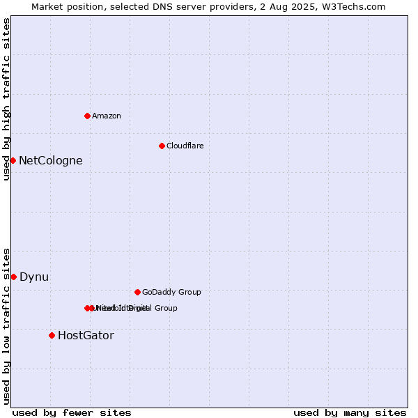 Market position of HostGator vs. Dynu vs. NetCologne