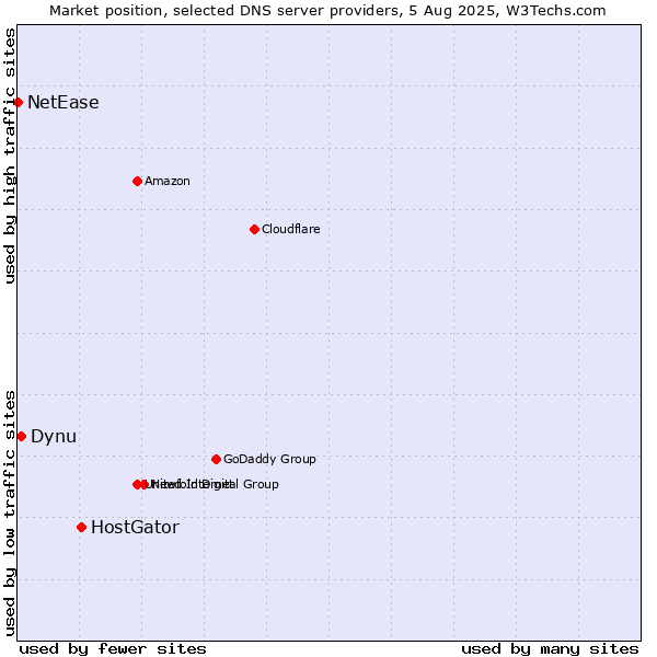 Market position of HostGator vs. Dynu vs. NetEase