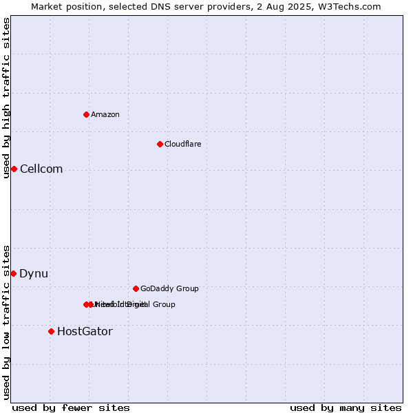 Market position of HostGator vs. Cellcom vs. Dynu