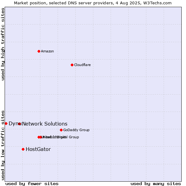 Market position of HostGator vs. Network Solutions vs. Dynu