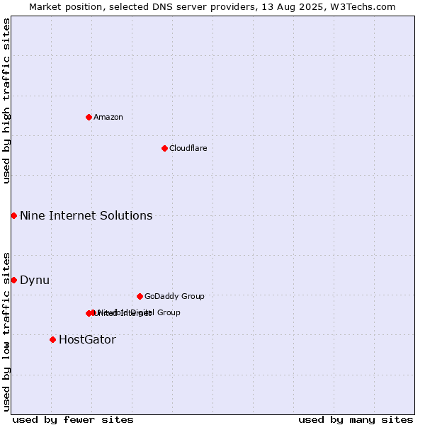 Market position of HostGator vs. Dynu vs. Nine Internet Solutions