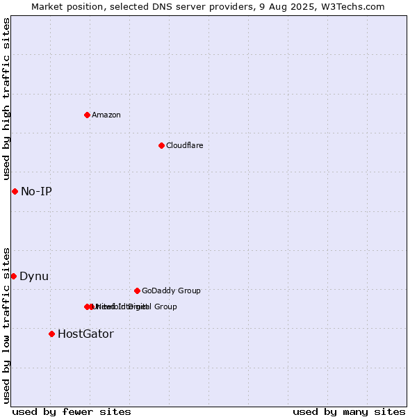 Market position of HostGator vs. No-IP vs. Dynu
