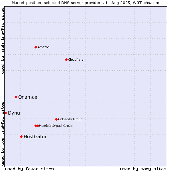 Market position of HostGator vs. Onamae vs. Dynu