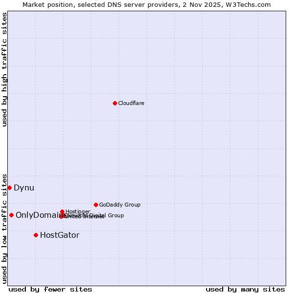 Market position of HostGator vs. OnlyDomains vs. Dynu