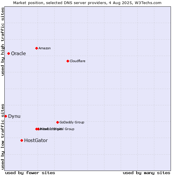 Market position of HostGator vs. Oracle vs. Dynu