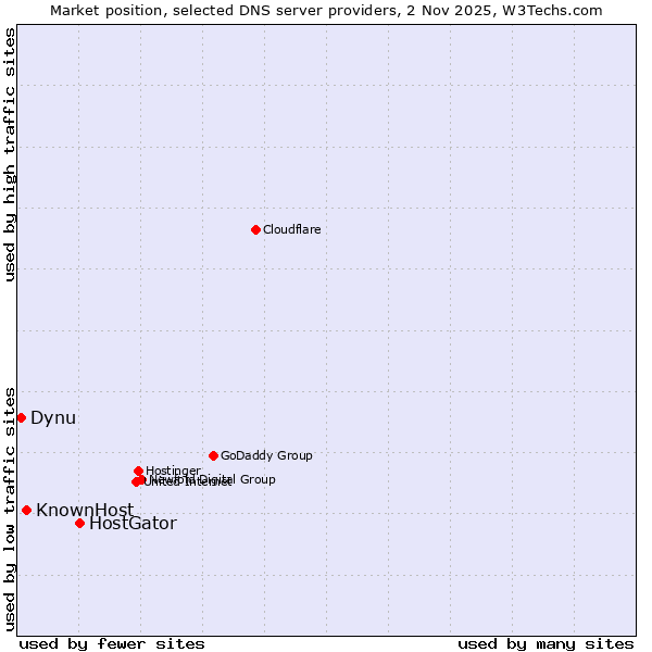 Market position of HostGator vs. KnownHost vs. Dynu