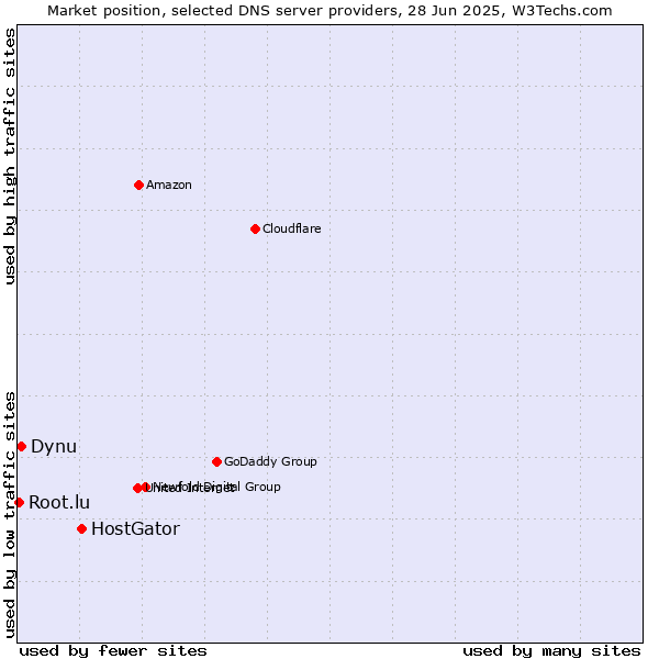 Market position of HostGator vs. Dynu vs. Root.lu