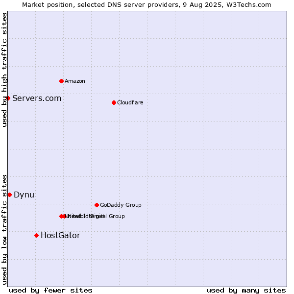 Market position of HostGator vs. Dynu vs. Servers.com