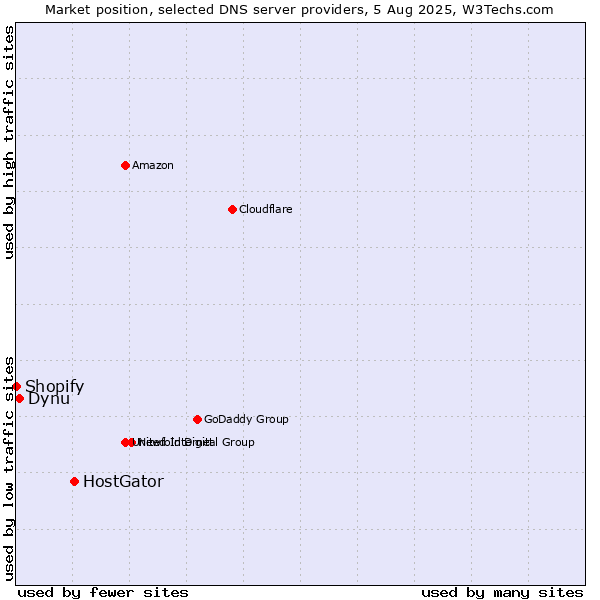 Market position of HostGator vs. Dynu vs. Shopify