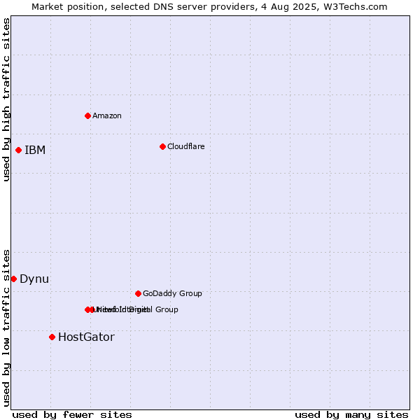 Market position of HostGator vs. IBM vs. Dynu