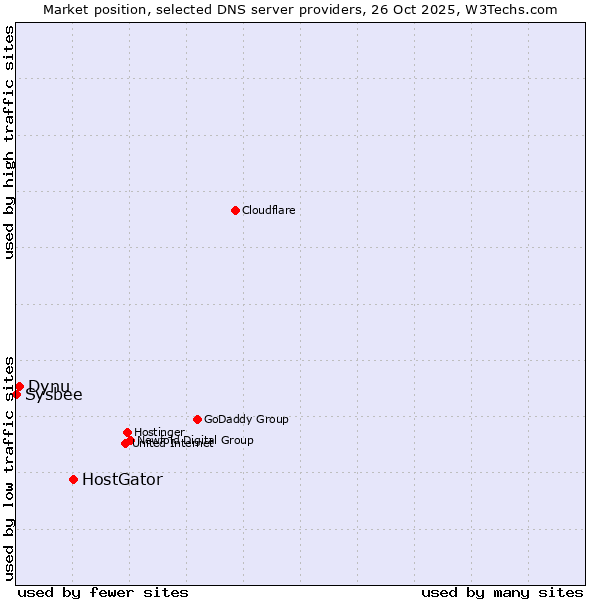 Market position of HostGator vs. Dynu vs. Sysbee