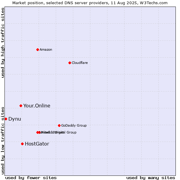 Market position of HostGator vs. Your.Online vs. Dynu