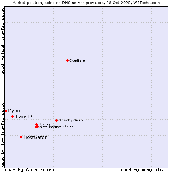 Market position of HostGator vs. TransIP vs. Dynu