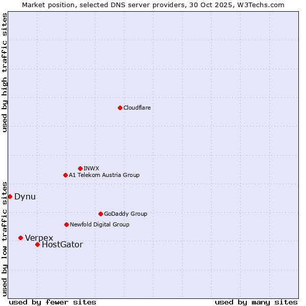 Market position of HostGator vs. Verpex vs. Dynu