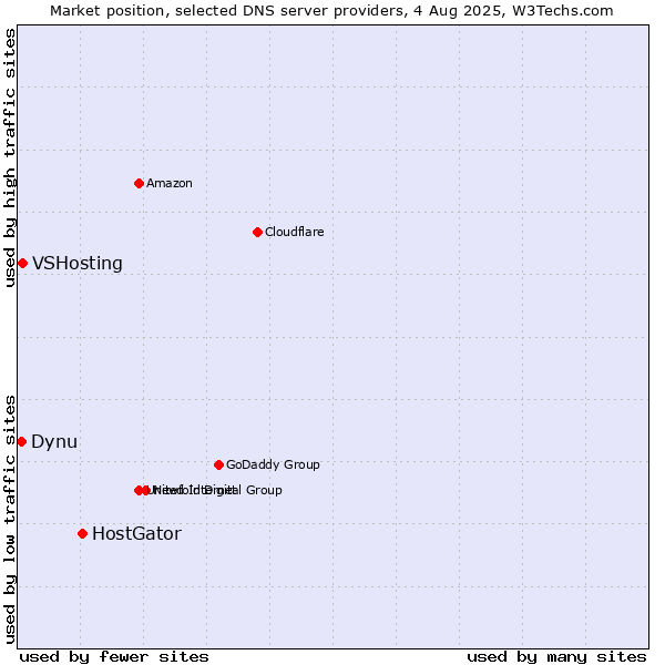 Market position of HostGator vs. VSHosting vs. Dynu