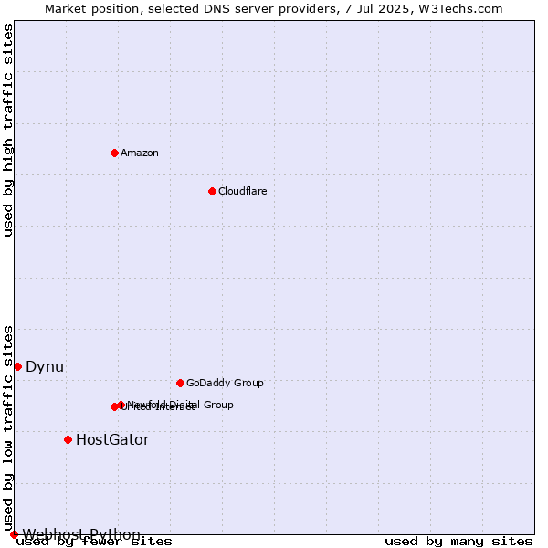 Market position of HostGator vs. Dynu vs. Webhost Python