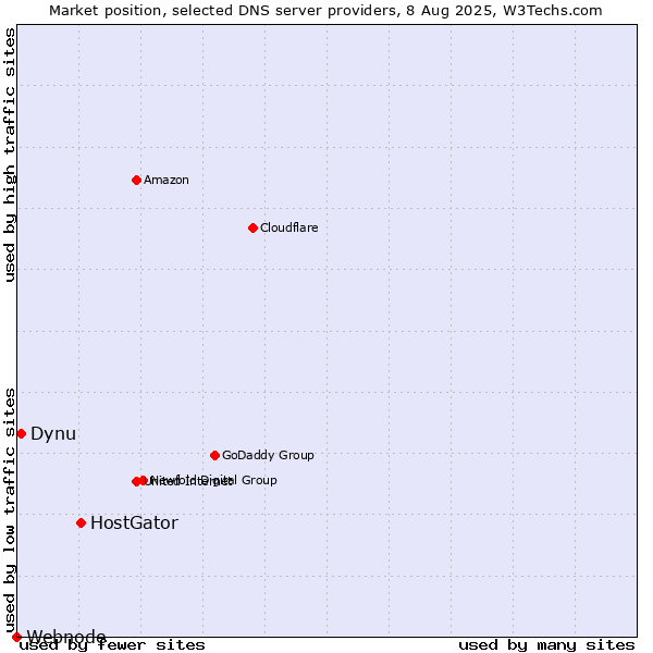 Market position of HostGator vs. Dynu vs. Webnode