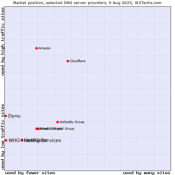 Market position of HostGator vs. WHG Hosting Services vs. Dynu