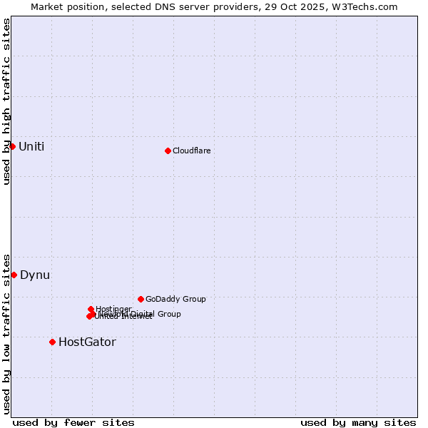 Market position of HostGator vs. Dynu vs. Uniti