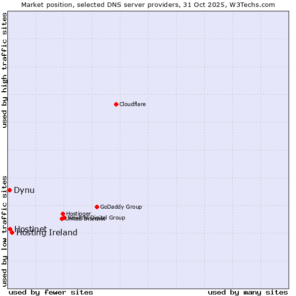 Market position of Hosting Ireland vs. Hostinet vs. Dynu
