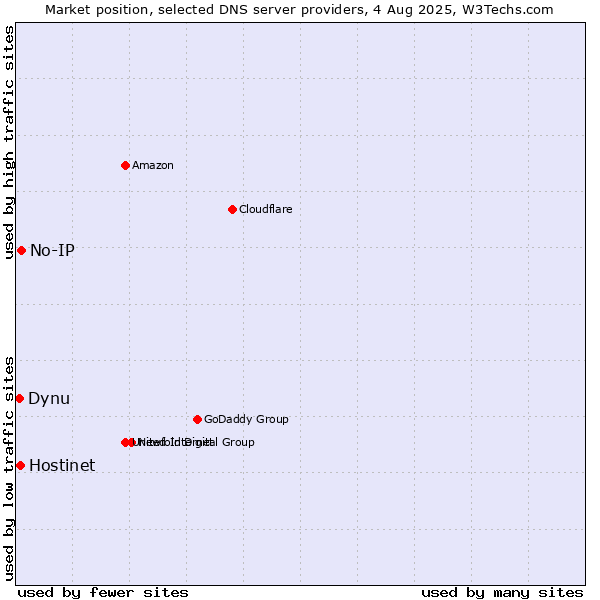 Market position of No-IP vs. Hostinet vs. Dynu